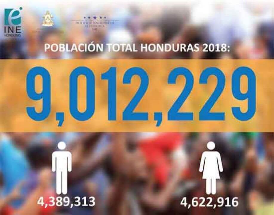 Honduras supera los 9 millones de habitantes